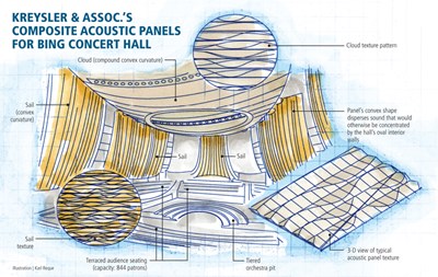 Concert hall composites: Acoustic alchemy