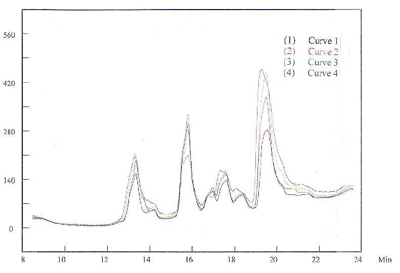 Figure 10 -	HPLC results detected during the plating process.