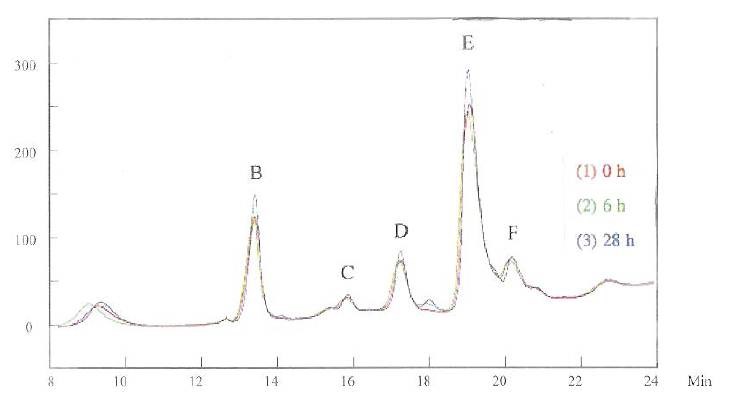 Figure 3 -	HPLC for the brightener in the basic solution