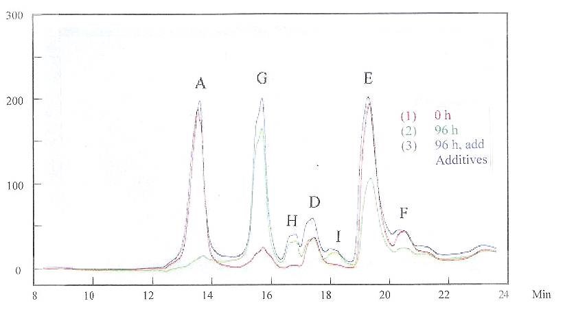 Figure 8 -	The HPLC results for solutions at “0 h” and “96 h