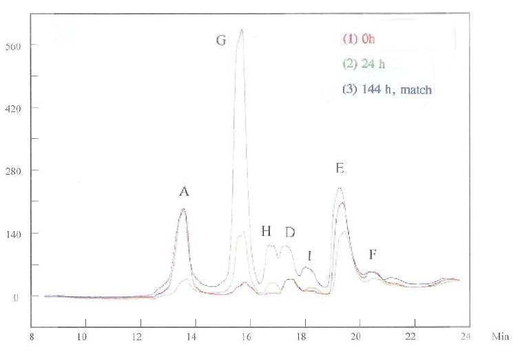 Figure 9 -	The HPLC measurements for samples of “0 h” and “24 h.”