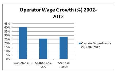 Operator Wage Growth 2002-2012