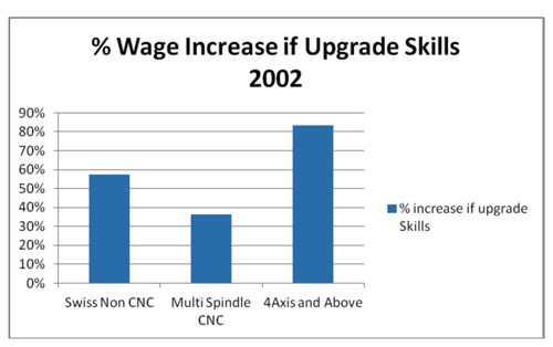 Wage Increase if Upgrade Skills 2002