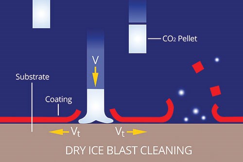 dry ice blast cleaning