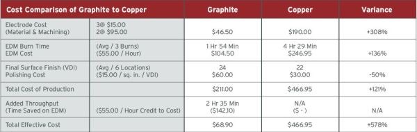 cost breakdown by EDM