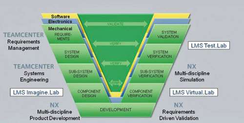 Product Engineering Software Development New Product Development Systems  Development Life Cycle Software Engineering, PNG, 709x724px, Product