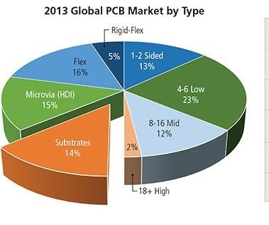 PCB Design Software Market Size, Status and Forecast 2025