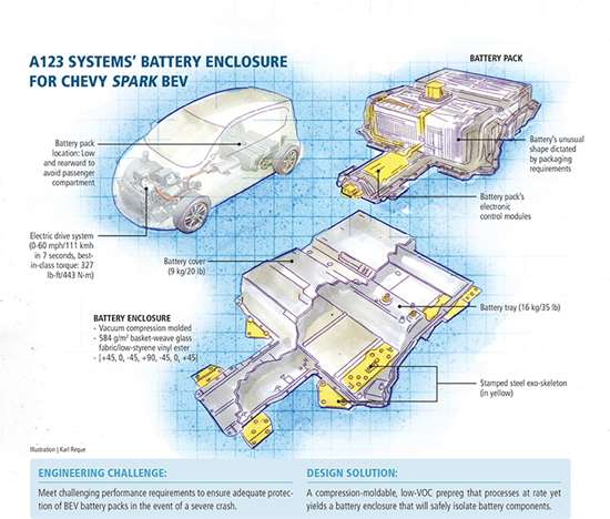 Onboard protection: Tough battery enclosure CompositesWorld