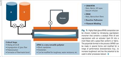 Infusible thermoplastics via in-situ polymerization