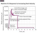 INJECTION MOLDING: How Does Your Machine  Control Pack Velocity?