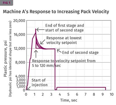 INJECTION MOLDING: How Does Your Machine  Control Pack Velocity?