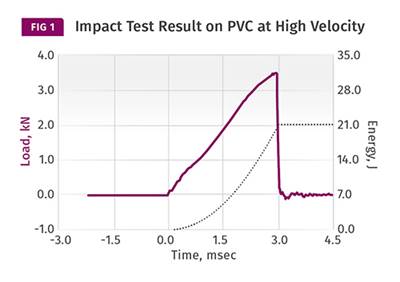 MATERIALS: Impact Testing: The Problems With Single-Point Data