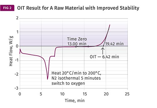 PP raw material test results