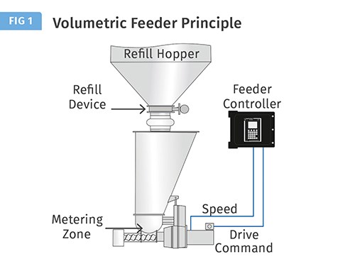 volumetric screw feeder