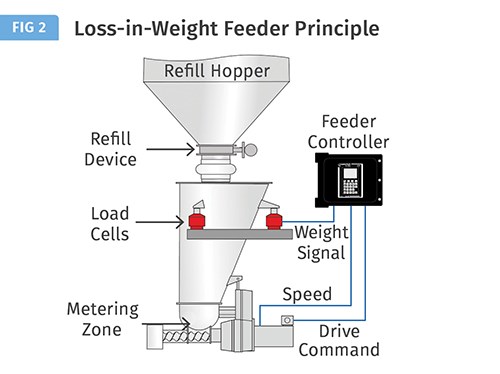 loss in weight feeder