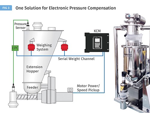Coperion K-Tron's Electronic Pressure Compensation 