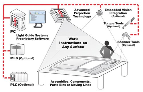 Light Guide System Visual Aid Projected Reality Delivers Real Benefits | Gardner Web