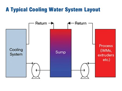 Optimize Cooling Water Supply To Reduce Distribution Costs