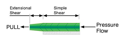 Extensional Mixing Element New Frontier for Single Screw R&D: Mixing & Melting by Extensional ...