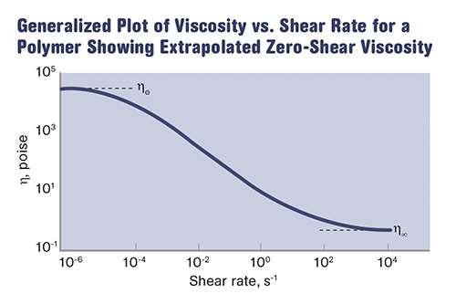 No se puede medir la viscosidad a una velocidad de cizalla cero porque la viscosidad es una medida de la resistencia al flujo.