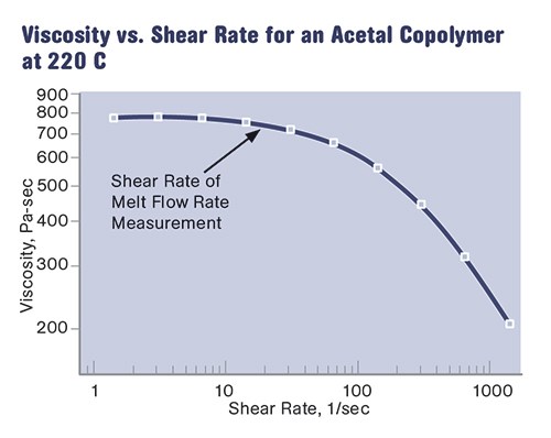 Curva real de la relación viscosidad/velocidad de cizalla de un copolímero de acetal comercial con un MFR nominal de 9 g/10 min. 