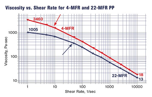 Las flechas indican las velocidades de cizalla en las que se mide el MFR para los dos materiales. 