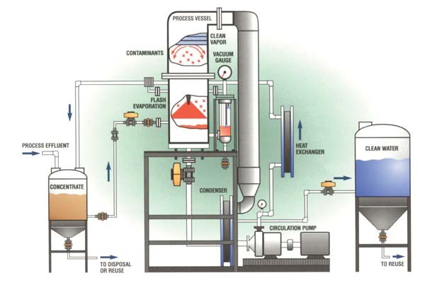 Flash distillation process