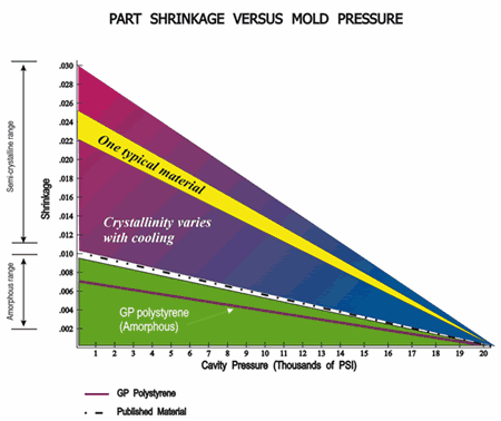 Typical pressure evolution inside the mould impression.