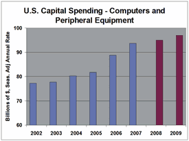 U.S. corporate spending for computers and peripheral equipment