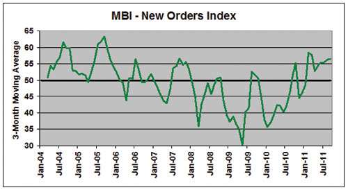 mold business index September 2011