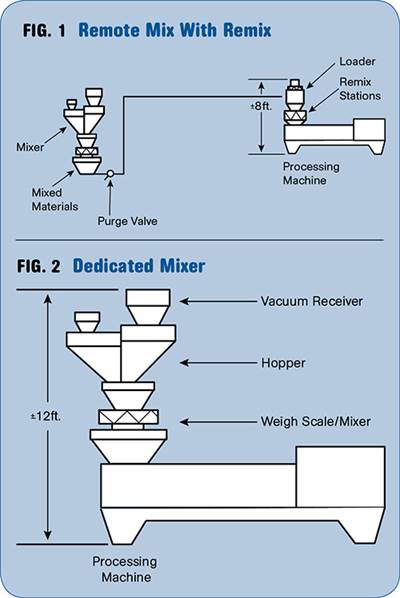 Get to Know Your  Gravimetric Blender