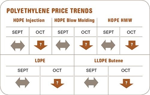 polyethylene resin prices-October