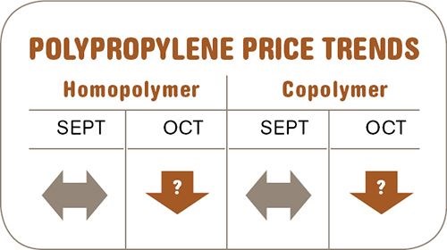 polypropylene resin prices-October