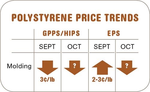 Polystyrene resin prices-October