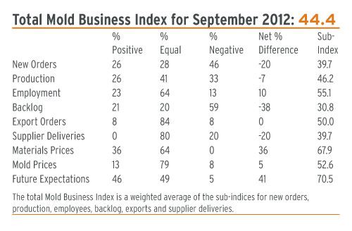 mold making business index september 2012