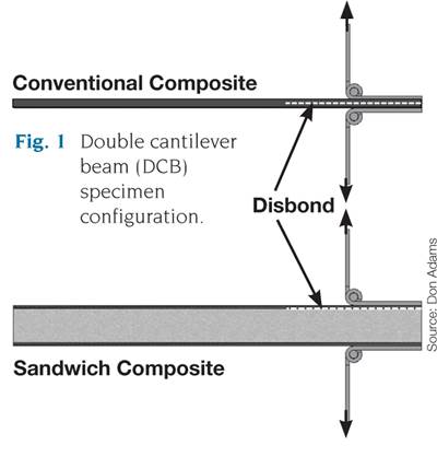 Fracture mechanics test methods for sandwich composites