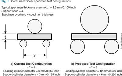 The Short Beam Shear test method for composite materials