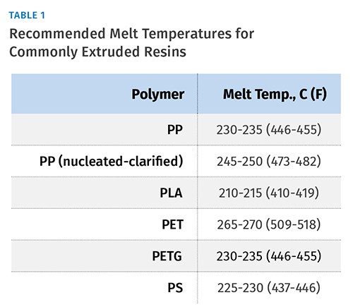 Temperaturas recomendadas de fusión para resinas de extrusión.