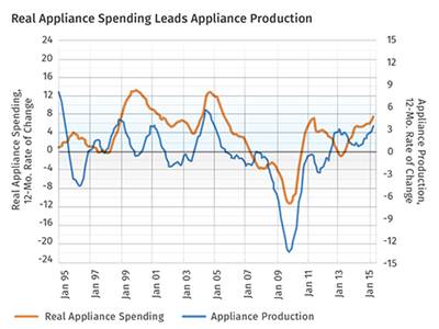 Appliance Production Poised for Growth in 2016