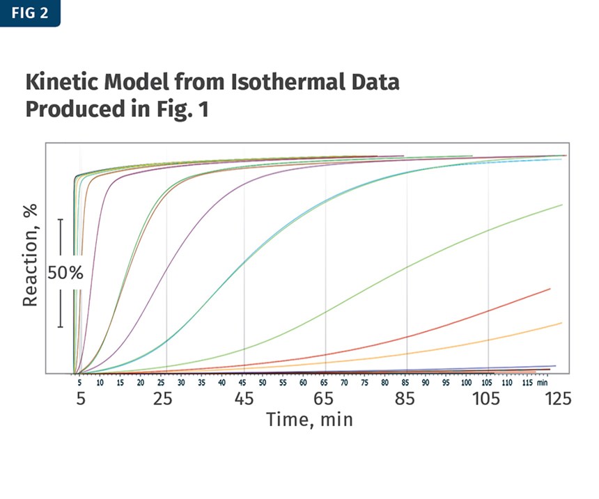 isothermal data kinetic modle