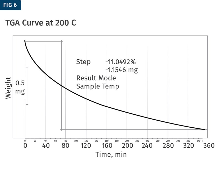 TGA curve at 200 C