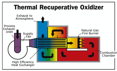 Thermal oxidation burns HAPs/VOCs