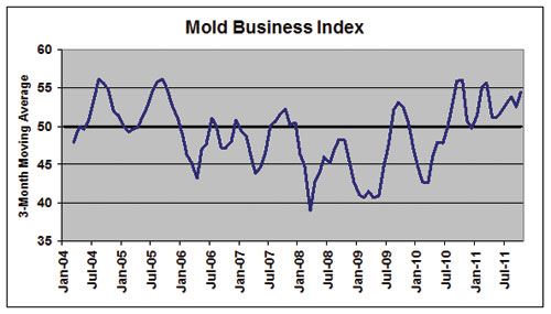 mold making business index october 2011