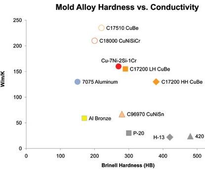 common mold alloy hardness