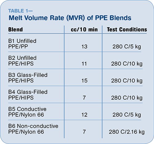PPE blends used in intrusion studies