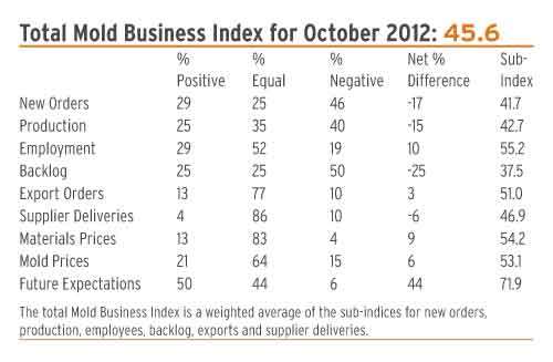 Mold Business Index Oct 2012