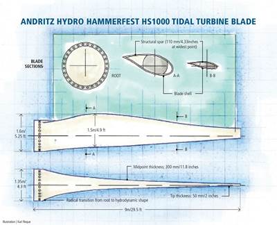 Tidal turbine blade toughened for turbulent salt sea