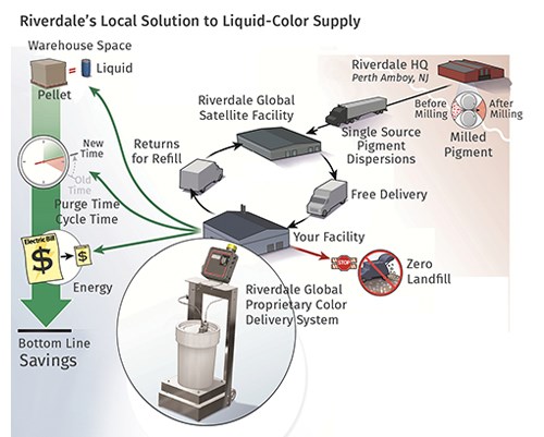Riverdale Global está estableciendo instalaciones locales "satélite" en lugares con altas concentraciones de procesadores para facilitar la distribución “just-in-time” de color líquido y agilizar el servicio.