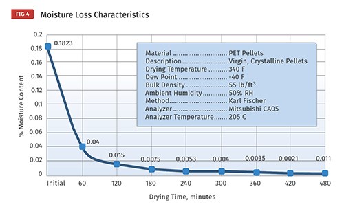 Este gráfico muestra la importancia del tiempo de secado.