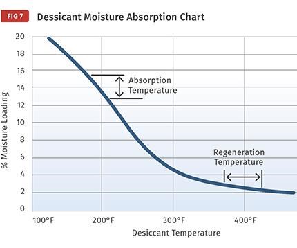 Los desecantes de tamiz molecular, adsorben humedad más eficiente desde 100 F a 130 F.